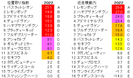 2022　武蔵野Ｓ　位置取り指数